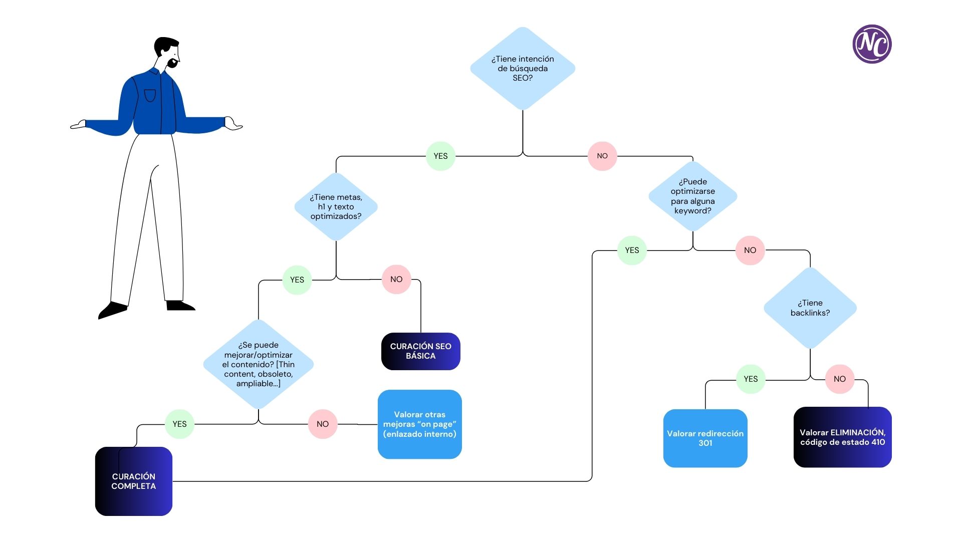 árbol decisión curación contenidos seo